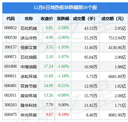 地热板块12月6日跌0.5%，石化机械领跌，主力资金净流出8027.69万元