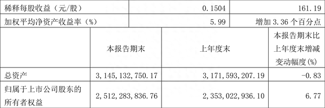 千禾味业：2023年一季度净利润1.45亿元 同比增长162.94%