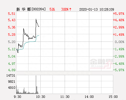 新华都大幅拉升1.15% 股价创近2个月新高