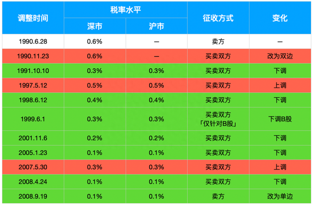 股票交易费用整理，还不知道佣金可以万1就OUT了.