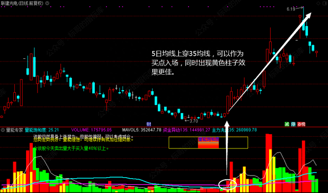 【指标】“量能专家”在身边，今天你就成股神（详解）