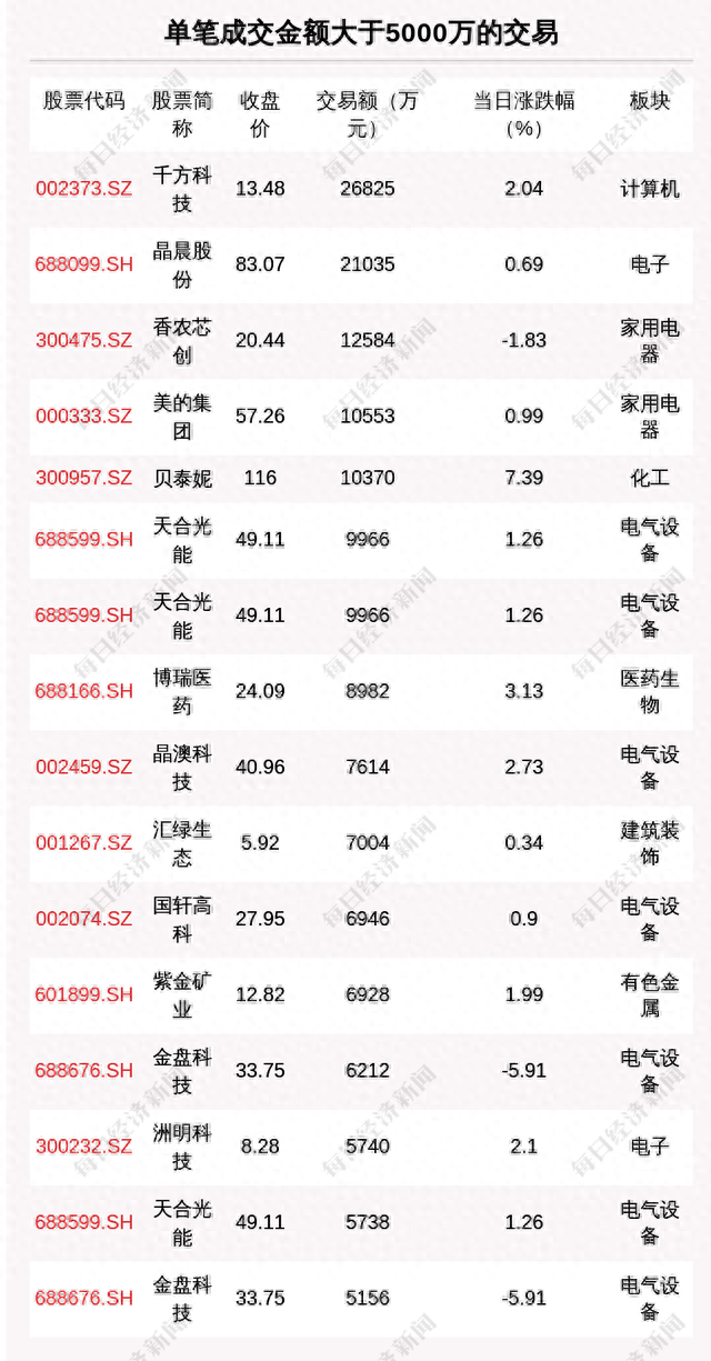 每经操盘必知（晚间版）丨北向最近买入中国平安5.04亿；龙虎榜资金抢筹光启技术1.54亿；美股Meta涨逾12%，Q1营收超预期