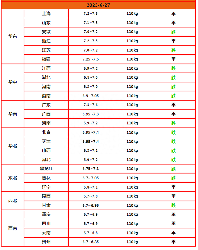 恶化！猪价跌入“6字头”，南北市场“一片绿”！6月27日猪价