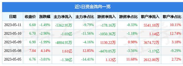 中国中车（601766）5月11日主力资金净卖出5362.95万元