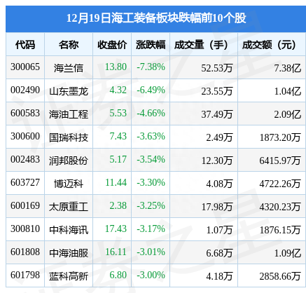 海工装备板块12月19日跌2%，海兰信领跌，主力资金净流出4.4亿元