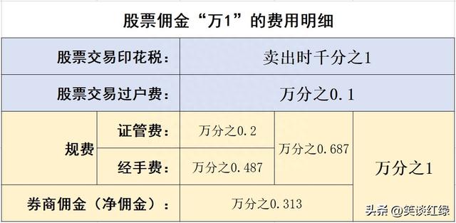 股票佣金“万1免5”真的是券商成本线吗