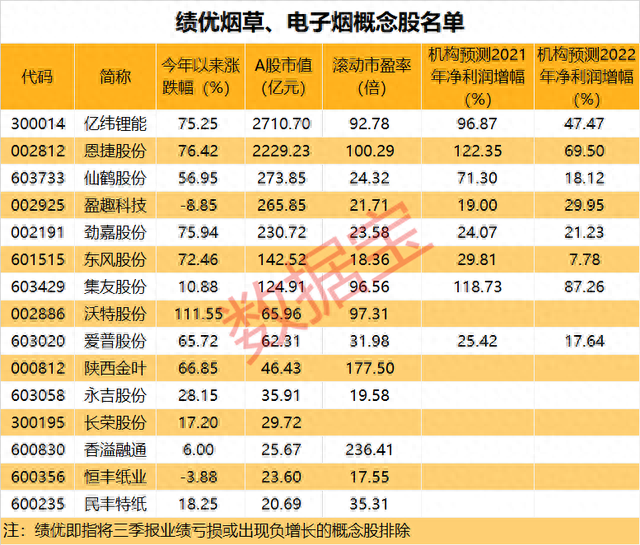 重大利好释放，烟草概念股闻风而动，龙头股价创新高，北向资金加仓这6股（附股）