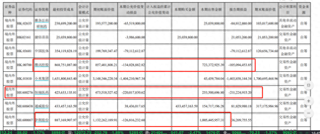 减仓小米腾讯，去年炒股亏损20亿的云南白药真要“浪子回头”