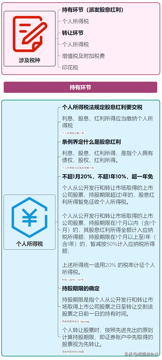 个人持有和转让上市公司股票税收政策汇总，建议收藏