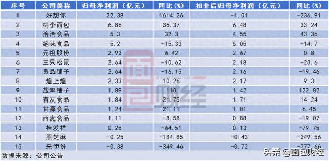 15家“零食股”业排名：三只松鼠居首，良品铺子增收不增利