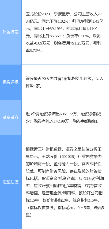 玉龙股份涨5.75%，德邦证券二个月前给出“买入”评级