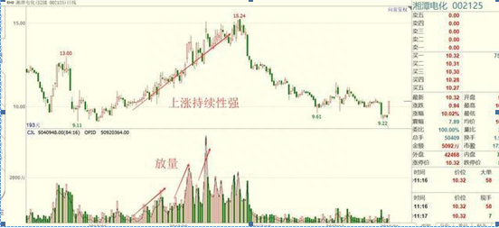 成交量无法骗人：上涨放量（见顶），下跌缩量（见底），仅8字，这才是成交量的精华，值得收藏