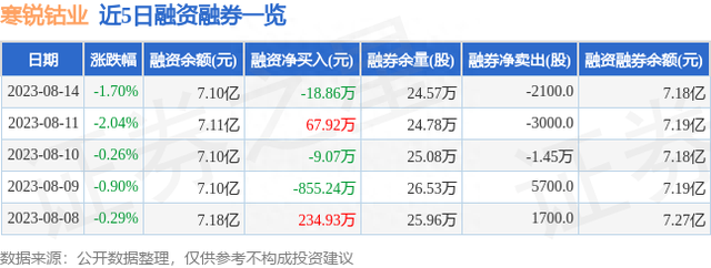 寒锐钴业（300618）8月14日主力资金净卖出464.88万元