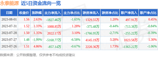 永泰能源（600157）8月1日主力资金净卖出1827.46万元