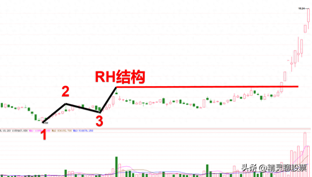 如何区分股票趋势反弹和反转一只股票的四个买点机构都这样做！