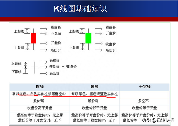 零基础快速看懂K线：史上最全的K线基础知识