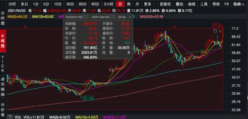 蒙牛出手！这家A股公司涨停，又创历史新高