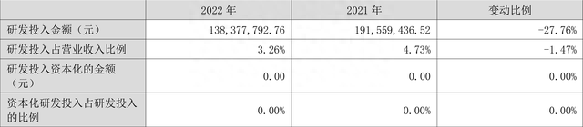 棕榈股份：2022年亏损6.91亿元