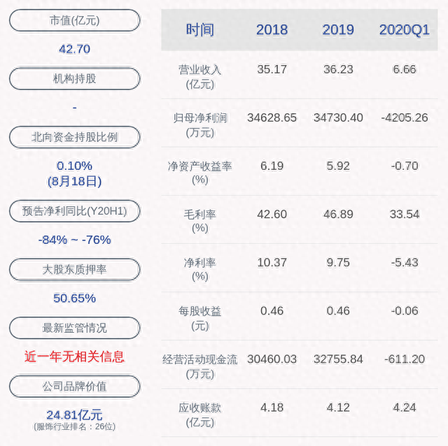 下滑！七匹狼：2020年半年度净利润约2424万元，同比下降80.36%