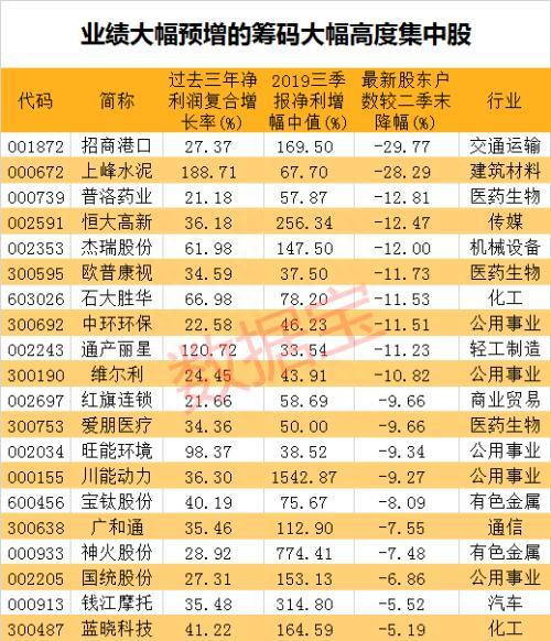 今年户均已赚7万筹码大幅集中的绩优股曝光