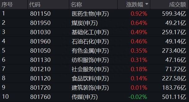 两市成交跌破8000亿元，“牛市旗手”盘中巨震，化工ETF（516020）逆市走强，行情风格转向