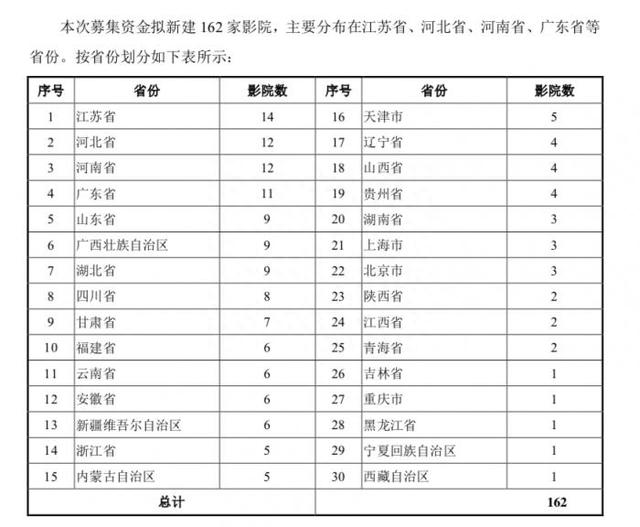 万达电影43亿定增过审 新建162家影院