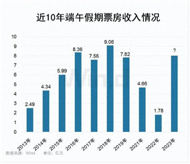 端午假期，全球主要股市普跌！国内多项消费大幅增长，这些行业火了