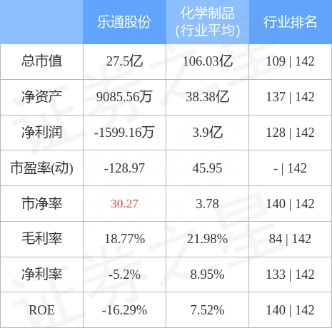 乐通股份（002319）12月16日主力资金净买入278.75万元