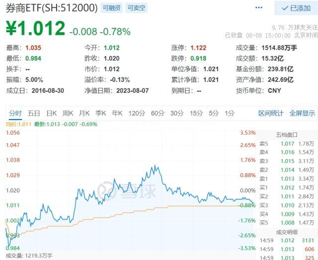 两市成交跌破8000亿元，“牛市旗手”盘中巨震，化工ETF（516020）逆市走强，行情风格转向