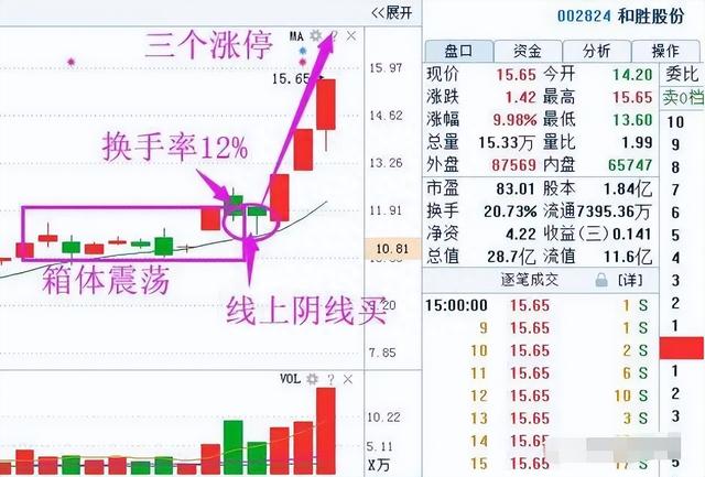 若手中有10万闲钱，不妨试试“线上阴线买，线下阳线抛”深度好文