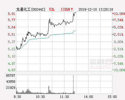 快讯：龙星化工涨停 报于5.91元