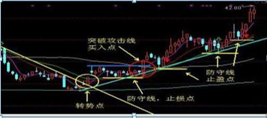 炒股要想不亏钱，这个等式值得反复牢记：趋势线 +攻击线 + 防守线 = 大牛股，值得珍藏