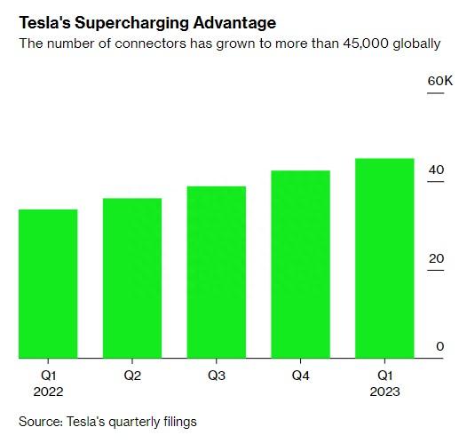 股价上演“11天连涨”！特斯拉(TSLA.US)“完胜对手”的超充网络有望“统一北美”