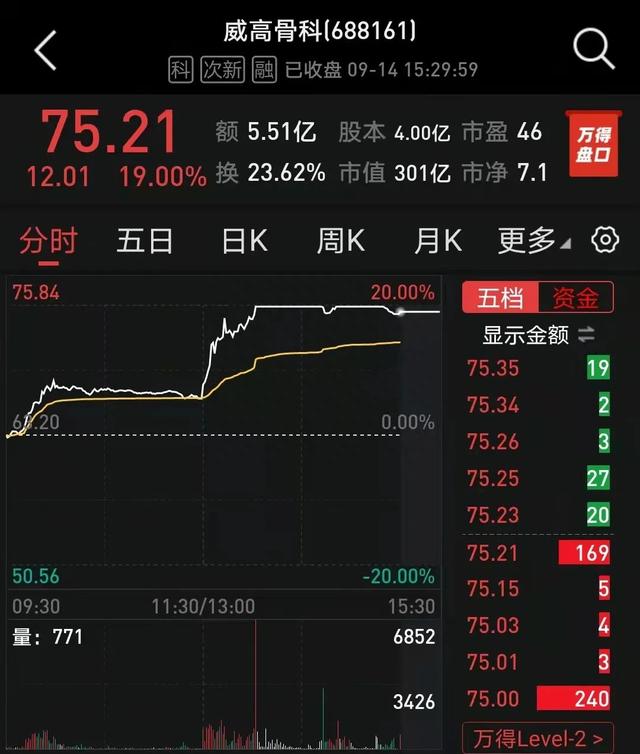 平均降价超80%！人工关节国家集采中标结果出炉，这些A股公司股价飙涨