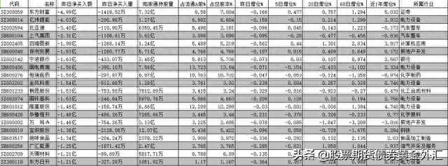 北向资金净买入卖出统计（20211122）