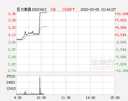 快讯：巨力索具涨停 报于3.36元