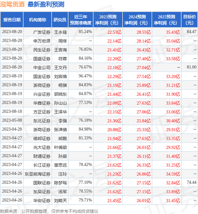 国金证券：给予迎驾贡酒增持评级