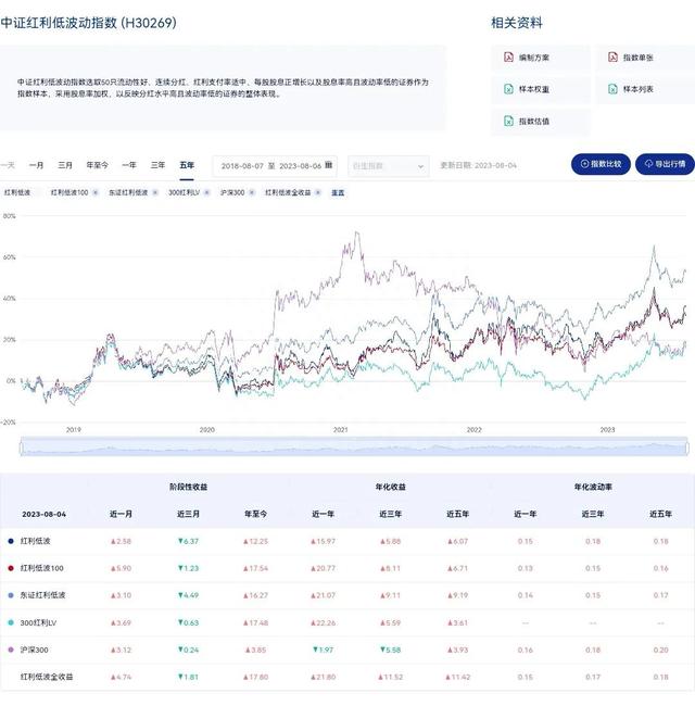 近五年最稳健高收益的指数基金：中证红利低波指数基金