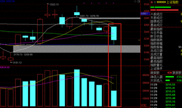 崩盘！今天A股为什么突然砸盘大跌行情彻底结束了吗