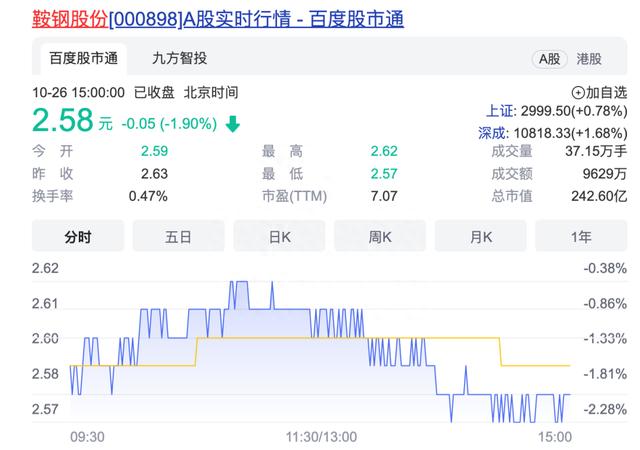 巨亏15亿！鞍钢股份前三季度净利预降97.44%，专家：四季度业绩不容乐观