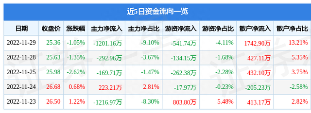 汉钟精机（002158）11月29日主力资金净卖出1201.16万元