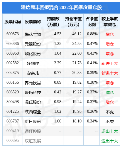 3月21日新日股份涨5.39%，建信民丰回报混合基金重仓该股