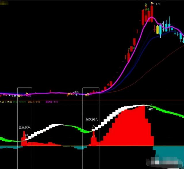 经典指标之王—MACD中短线+买入金叉，研判股票买卖时机