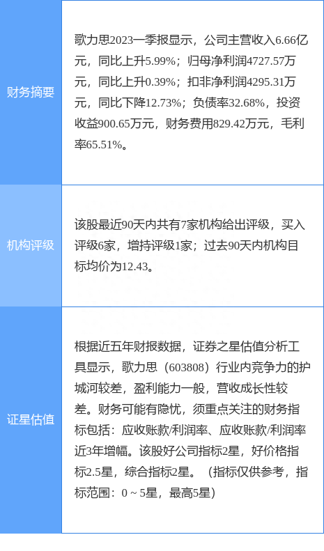 异动快报：歌力思（603808）4月28日13点47分触及涨停板