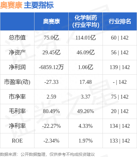 奥赛康（002755）8月9日主力资金净卖出154.31万元