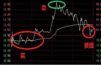 揭秘被套操作者必备秘籍的核心——密不外传的T+0操作精髓，短线牛散精心整理，值得收藏反复阅读