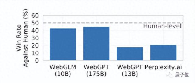 清华唐杰新作WebGLM：参数100亿、主打联网搜索，性能超WebGPT