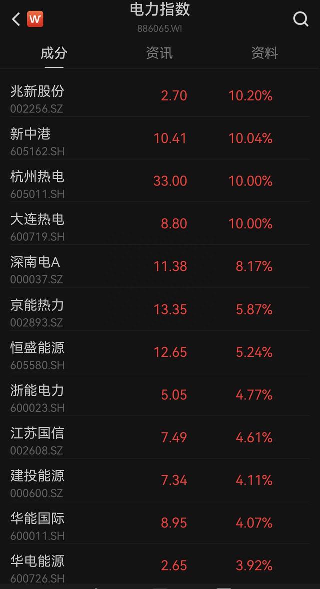 市场日报丨超导概念午后爆发，钢铁、电力逆势大涨，券商、地产股回调