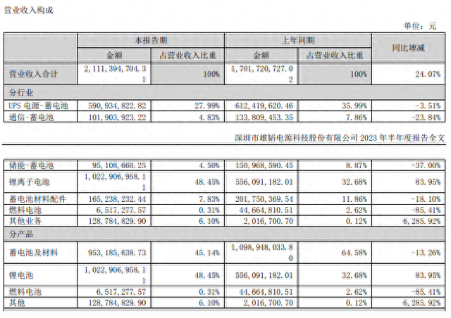 雄韬股份发半年报  “含氢量”还剩几成项目进度零  营收占比不到1%