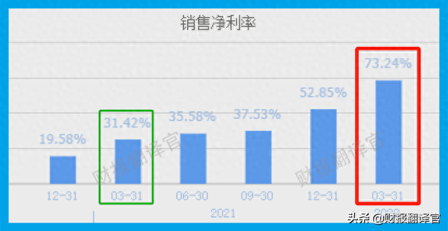 风能板块净利率排名第1,高达73%,Q1业绩大涨1倍，股价仅4元